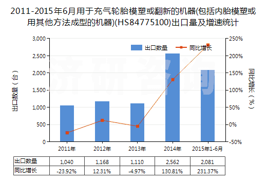 2011-2015年6月用于充氣輪胎模塑或翻新的機(jī)器(包括內(nèi)胎模塑或用其他方法成型的機(jī)器)(HS84775100)出口量及增速統(tǒng)計(jì)